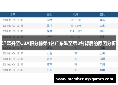 辽篮升至CBA积分榜第4名广东跌至第8名背后的原因分析